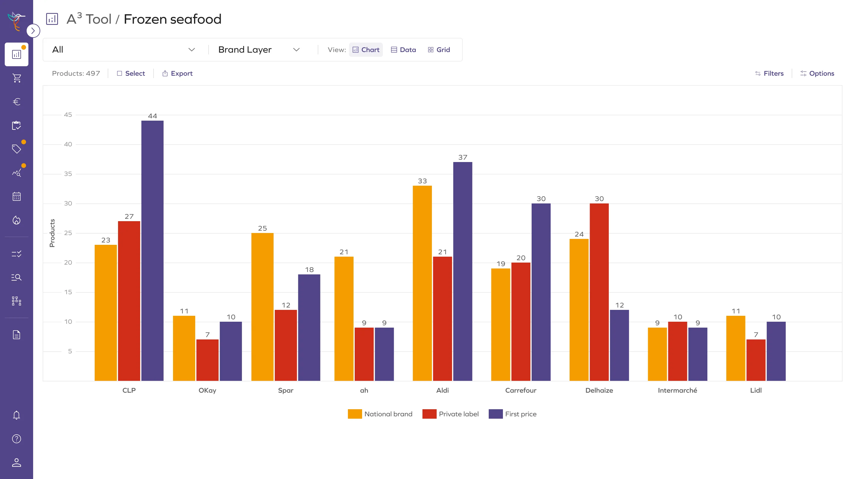 Daltix A³ Tool: Chart analysis
