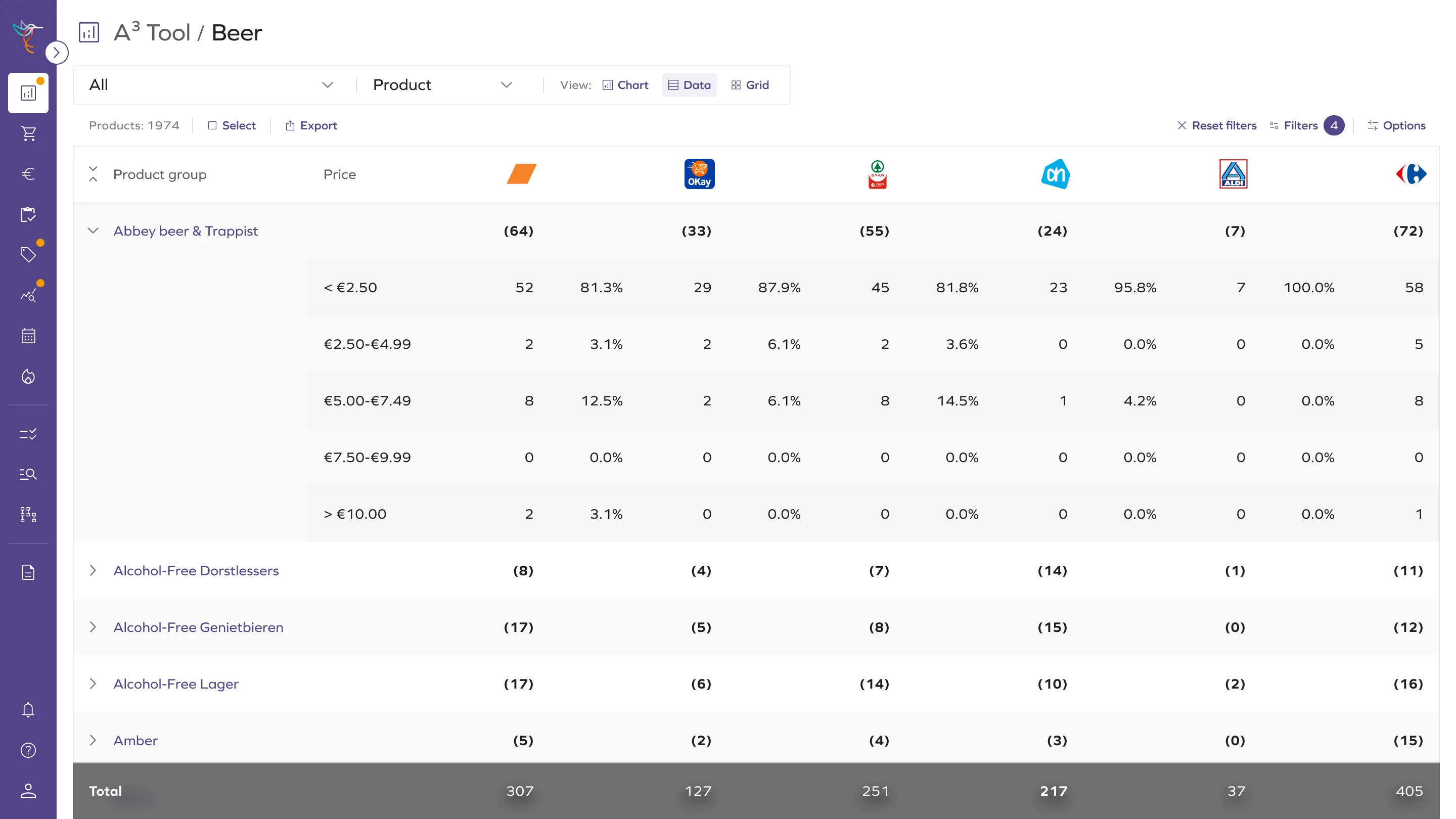 A3: Data view